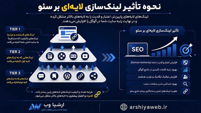 اینفوگرافیک نحوه تأثیر لینک سازی لایه ای بر سئو و افزایش اعتبار سایت در گوگل
