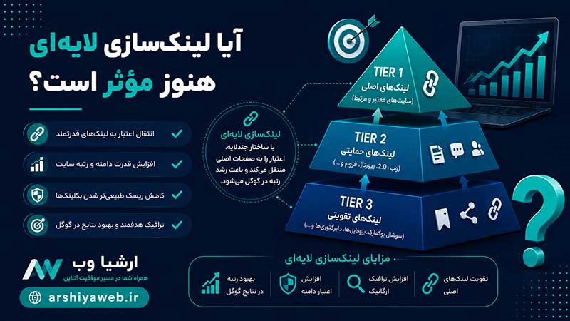 اینفوگرافیک تاثیر لینک سازی لایه ای بر سئو و بررسی میزان اثربخشی آن در گوگل